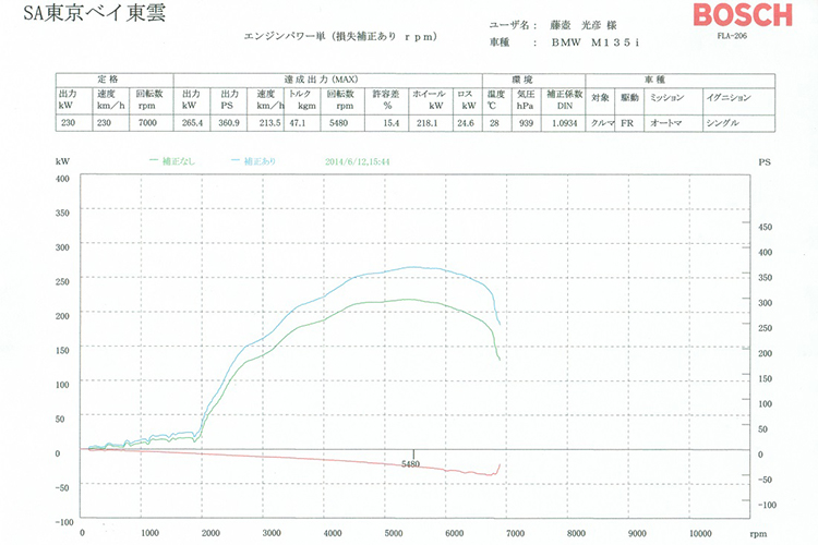 宝马M135i原始马力数据