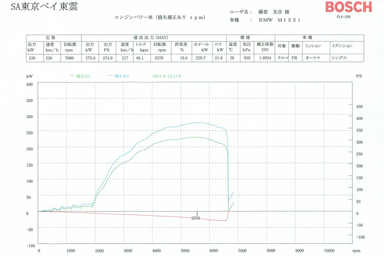 经ARQRAY ECU调教后提升15匹轮上马力